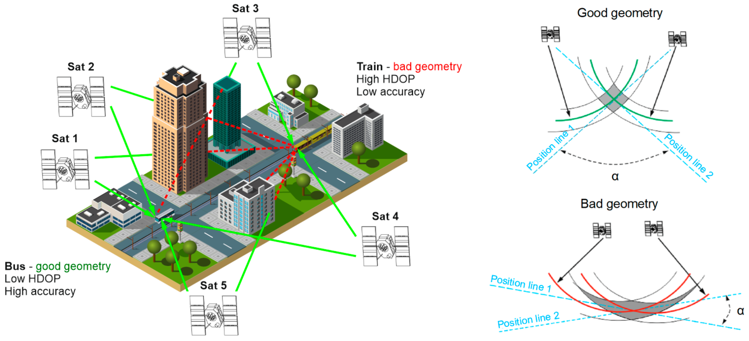 The Science Behind High-Accuracy Precision GPS